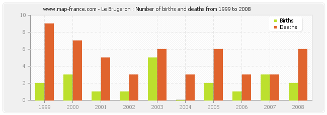 Le Brugeron : Number of births and deaths from 1999 to 2008